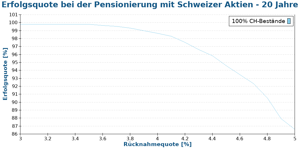 Erfolgsquote bei der Pensionierung mit Schweizer Aktien - 20 Jahre