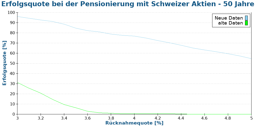 Erfolgsquote bei der Pensionierung mit Schweizer Aktien - 50 Jahre
