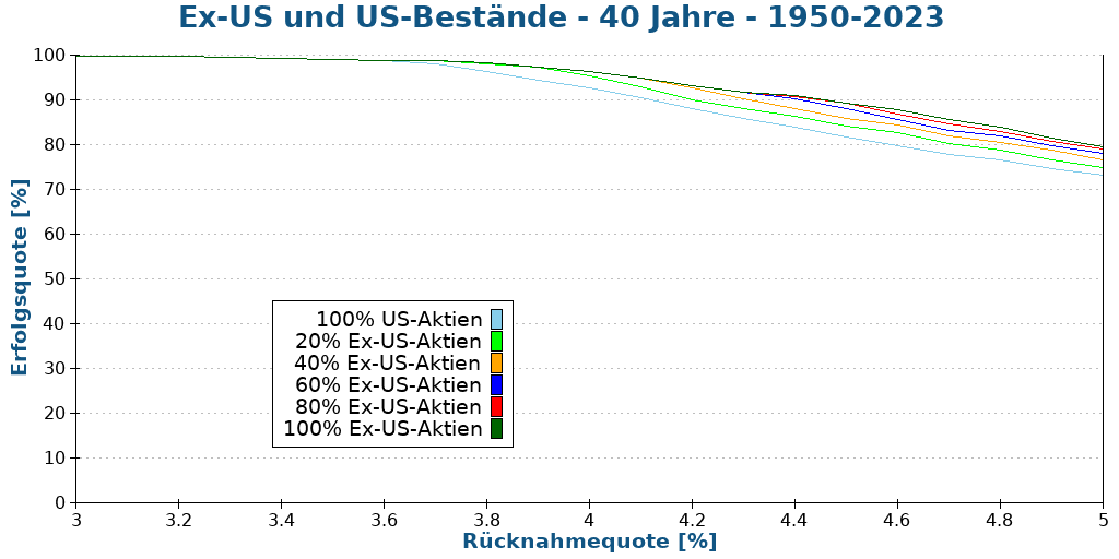 Ex-US und US-Bestände - 40 Jahre - 1950-2023