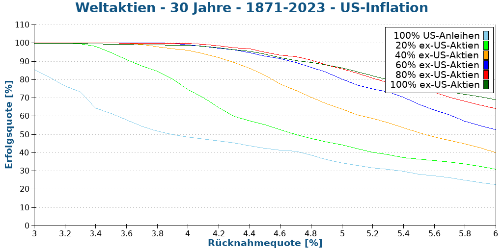 Weltaktien - 30 Jahre - 1871-2023 - US-Inflation
