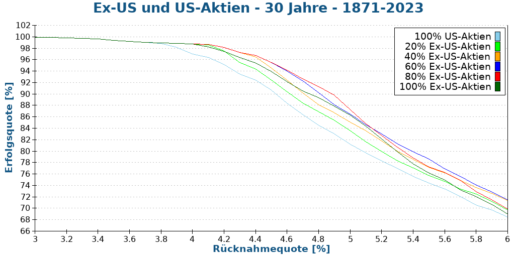 Ex-US und US-Aktien - 30 Jahre - 1871-2023