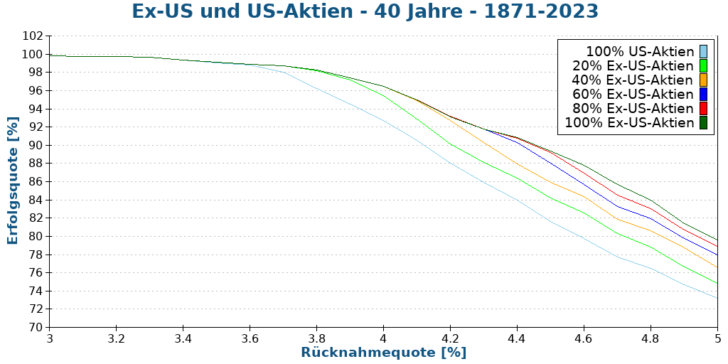 Ex-US und US-Aktien - 40 Jahre - 1871-2023