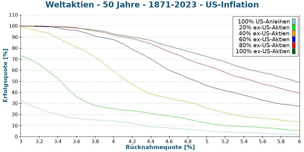 Weltaktien - 50 Jahre - 1871-2023 - US-Inflation