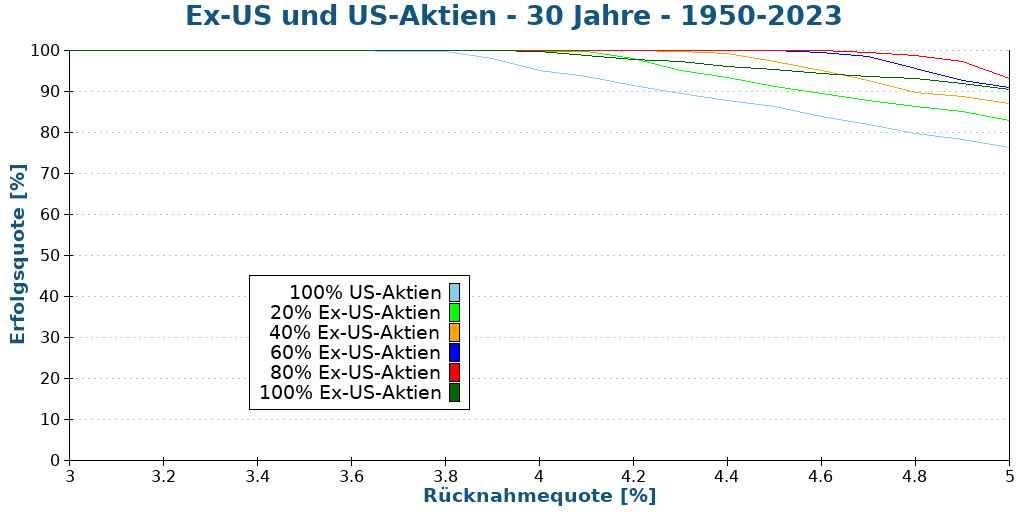Ex-US und US-Aktien - 30 Jahre - 1950-2023