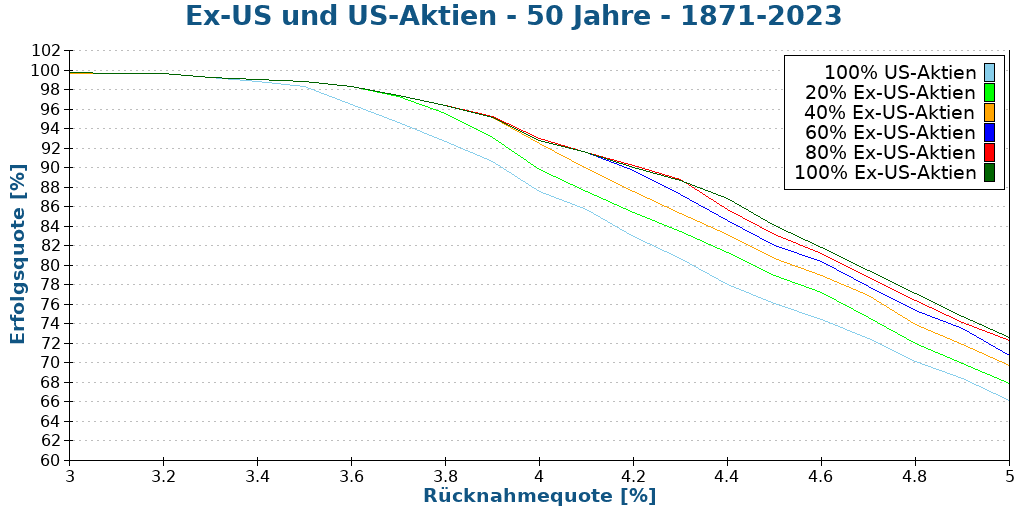 Ex-US und US-Aktien - 50 Jahre - 1871-2023