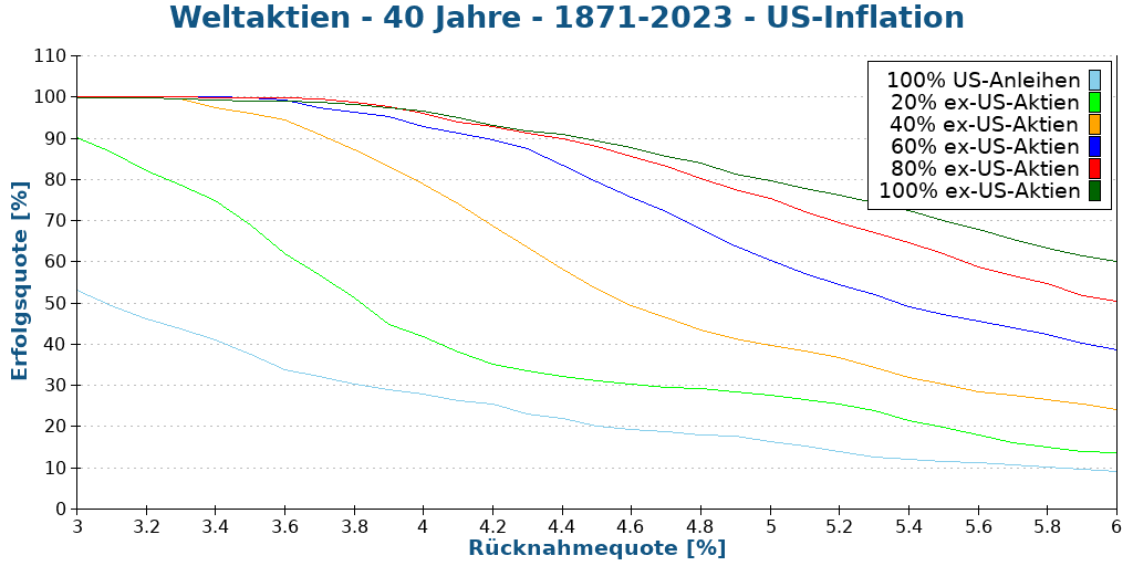 Weltaktien - 40 Jahre - 1871-2023 - US-Inflation