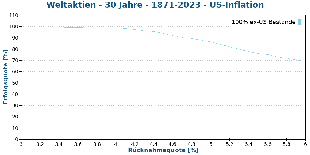 Weltaktien - 30 Jahre - 1871-2023 - US-Inflation