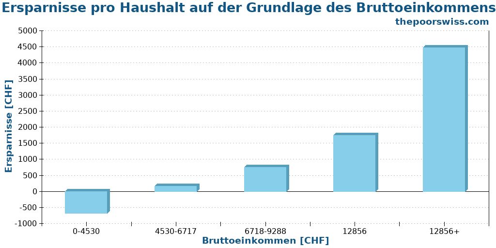 Ersparnisse pro Haushalt auf der Grundlage des Bruttoeinkommens