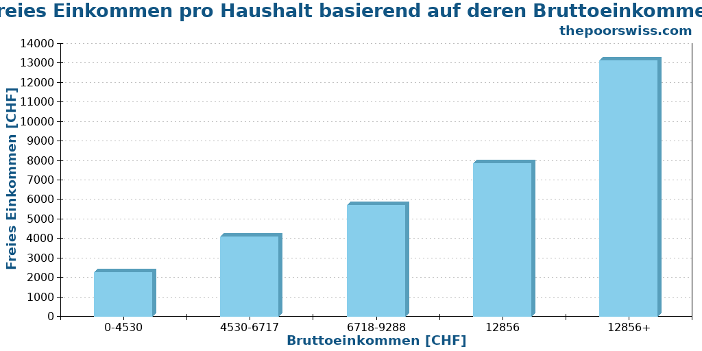 Freies Einkommen pro Haushalt basierend auf deren Bruttoeinkommen