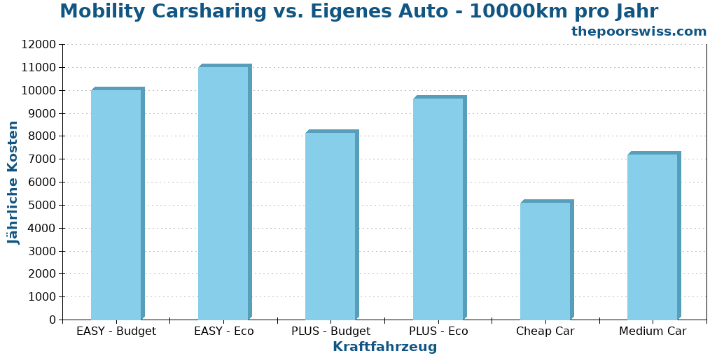 Mobility Carsharing vs. Eigenes Auto - 10000km pro Jahr