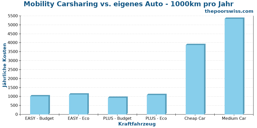 Mobility Carsharing vs. eigenes Auto - 1000km pro Jahr