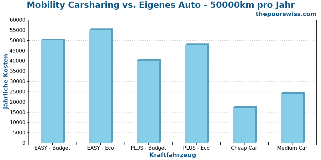 Mobility Carsharing vs. Eigenes Auto - 50000km pro Jahr