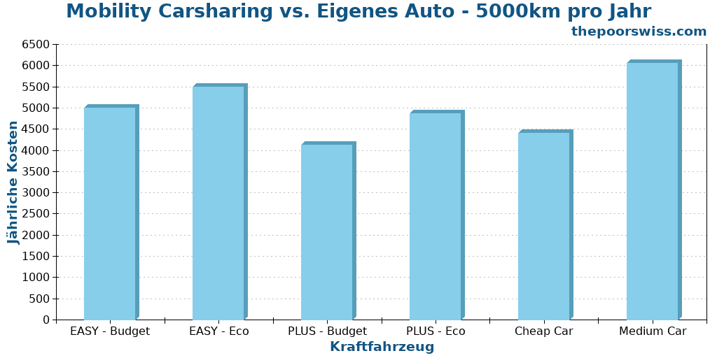 Mobility Carsharing vs. Eigenes Auto - 5000km pro Jahr