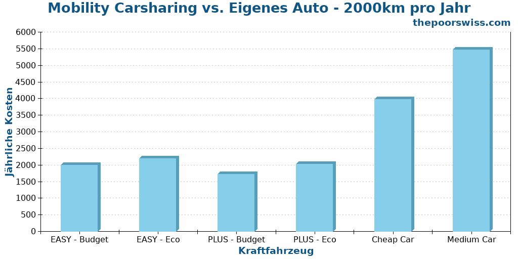 Mobility Carsharing vs. Eigenes Auto - 2000km pro Jahr
