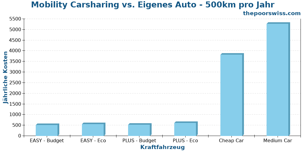 Mobility Carsharing vs. Eigenes Auto - 500km pro Jahr