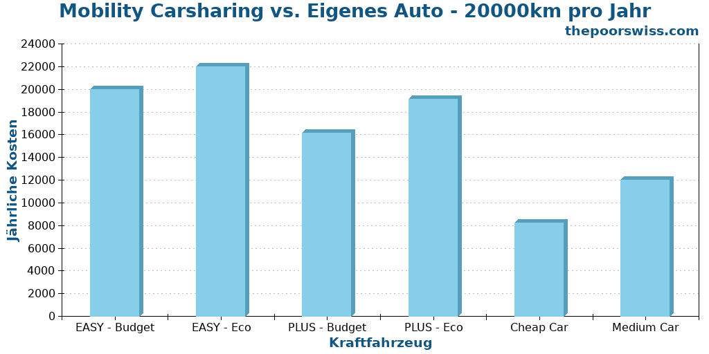 Mobility Carsharing vs. Eigenes Auto - 20000km pro Jahr