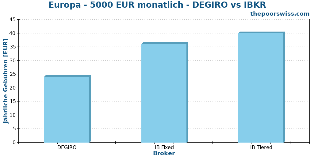 Europa - 5000 EUR monatlich - DEGIRO vs IBKR
