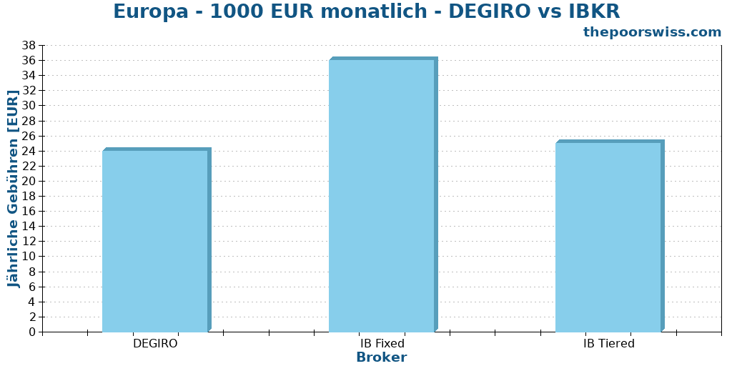 Europa - 1000 EUR monatlich - DEGIRO vs IBKR