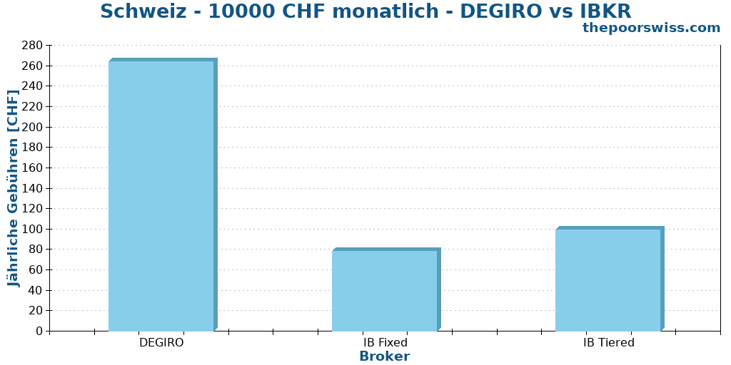 Schweiz - 10000 CHF monatlich - DEGIRO vs IBKR