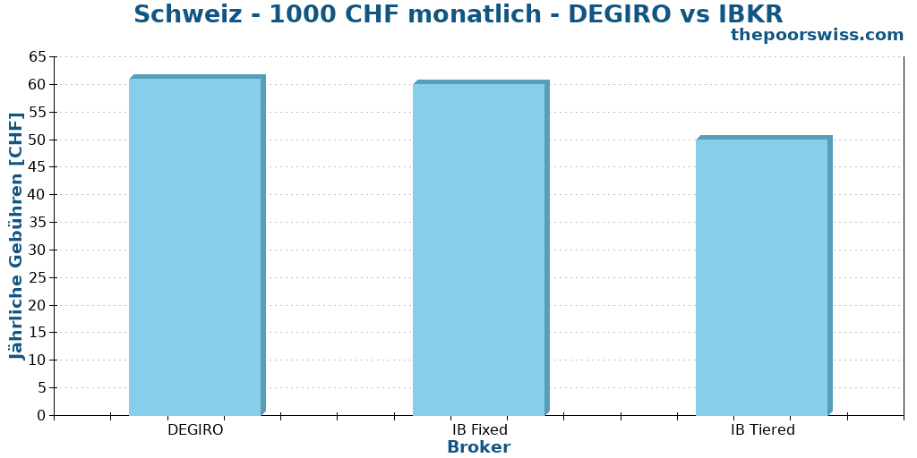 Schweiz - 1000 CHF monatlich - DEGIRO vs IBKR