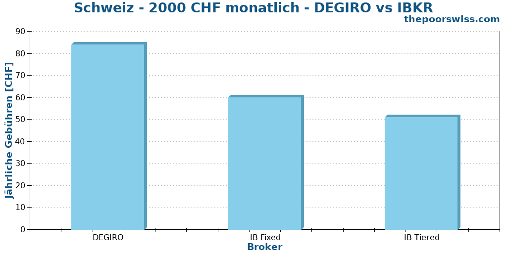 Schweiz - 2000 CHF monatlich - DEGIRO vs IBKR