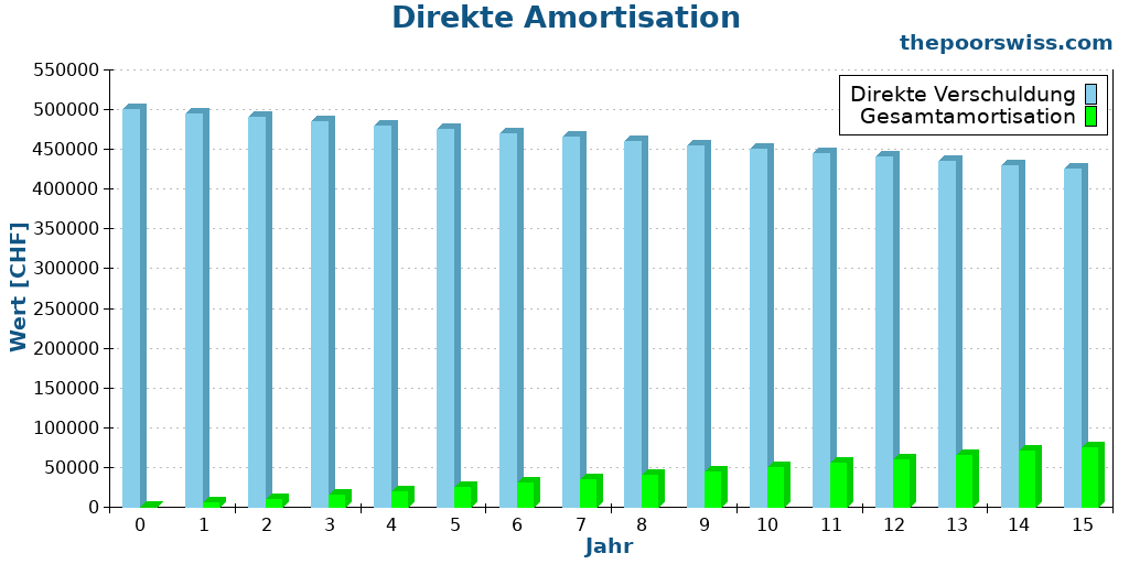 Direkte Amortisation