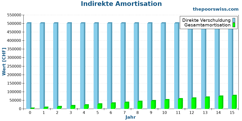 Indirekte Amortisation