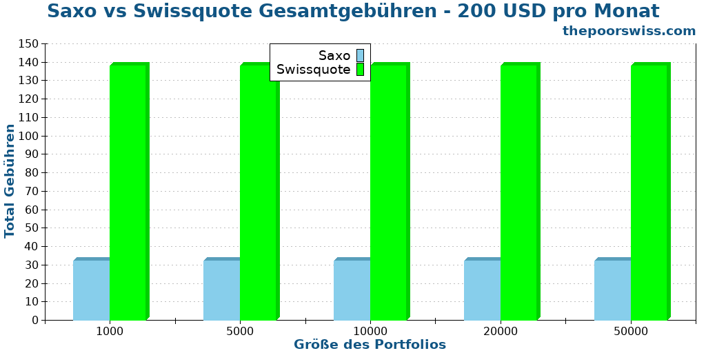Saxo vs Swissquote Gesamtgebühren - 200 USD pro Monat