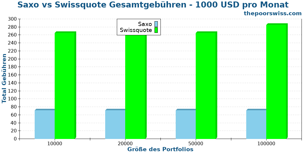 Saxo vs Swissquote Gesamtgebühren - 1000 USD pro Monat