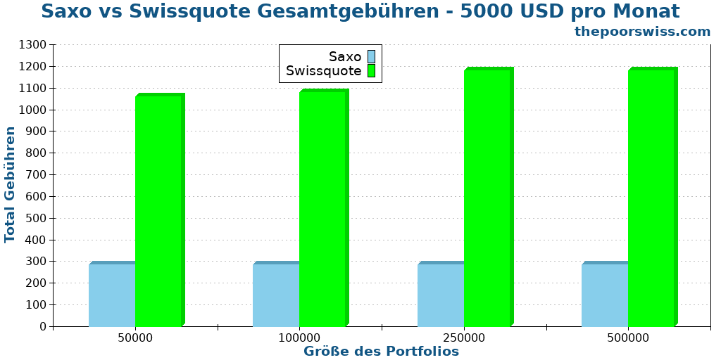 Saxo vs Swissquote Gesamtgebühren - 5000 USD pro Monat