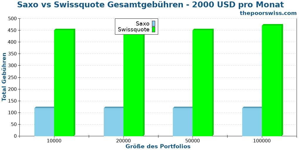 Saxo vs Swissquote Gesamtgebühren - 2000 USD pro Monat