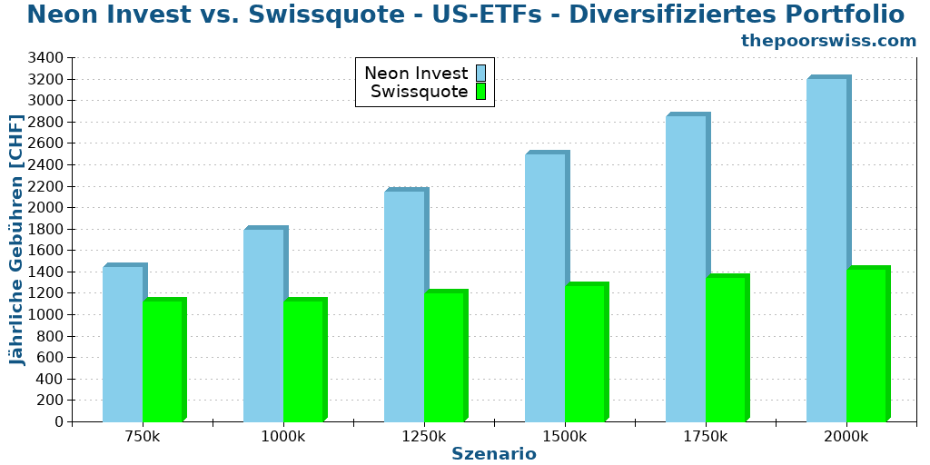 Neon Invest vs. Swissquote - US-ETFs - Diversifiziertes Portfolio