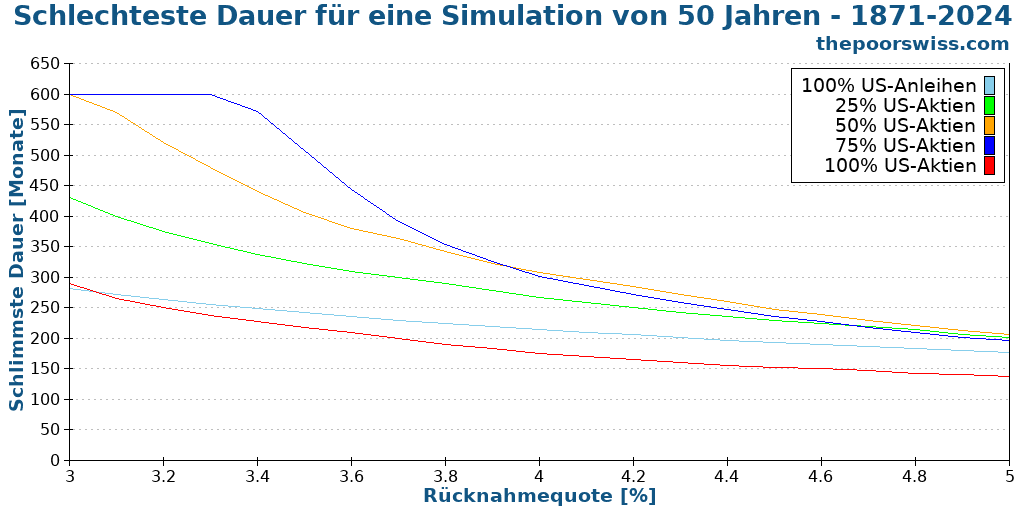 Schlechteste Dauer für eine Simulation von 50 Jahren - 1871-2024