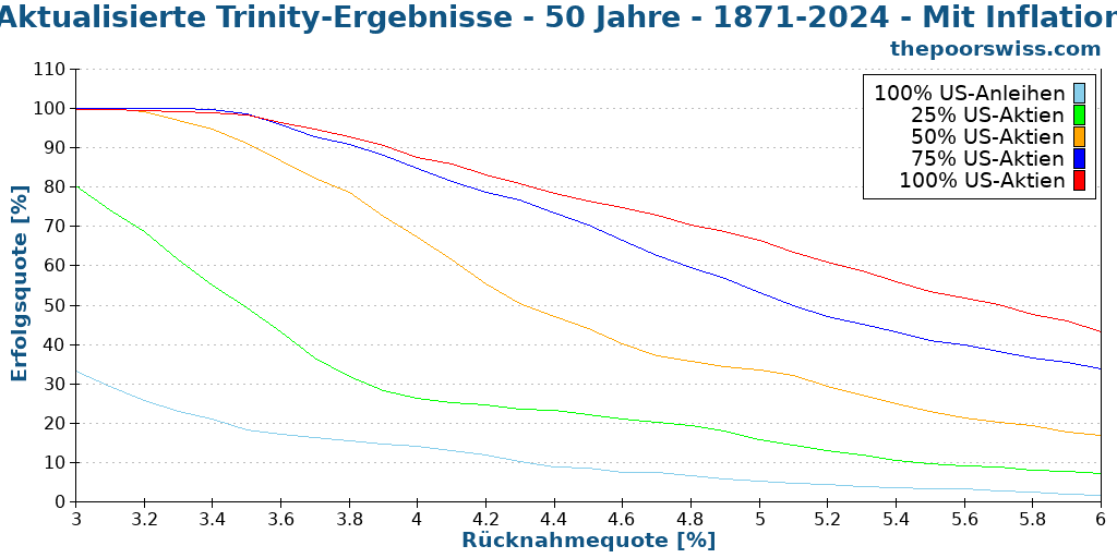 Aktualisierte Trinity-Ergebnisse - 50 Jahre - 1871-2024 - Mit Inflation