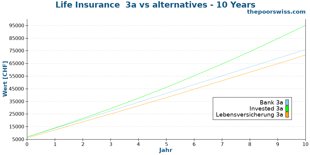 Life Insurance 3a vs alternatives - 10 Years