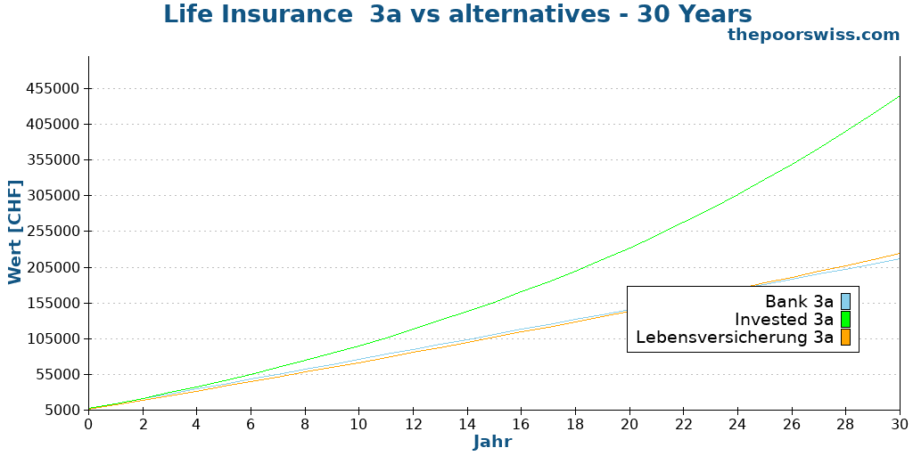 Life Insurance 3a vs alternatives - 30 Years