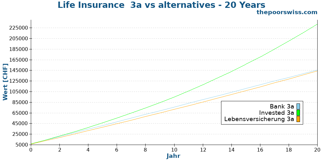 Life Insurance 3a vs alternatives - 20 Years