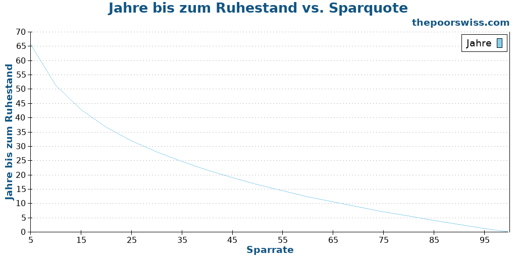 Jahre bis zum Ruhestand vs. Sparquote