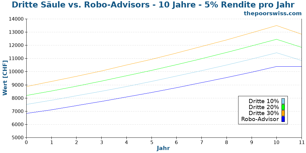 Dritte Säule vs. Robo-Advisors - 10 Jahre - 5% Rendite pro Jahr