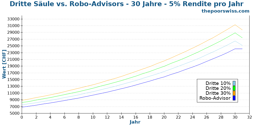 Dritte Säule vs. Robo-Advisors - 30 Jahre - 5% Rendite pro Jahr