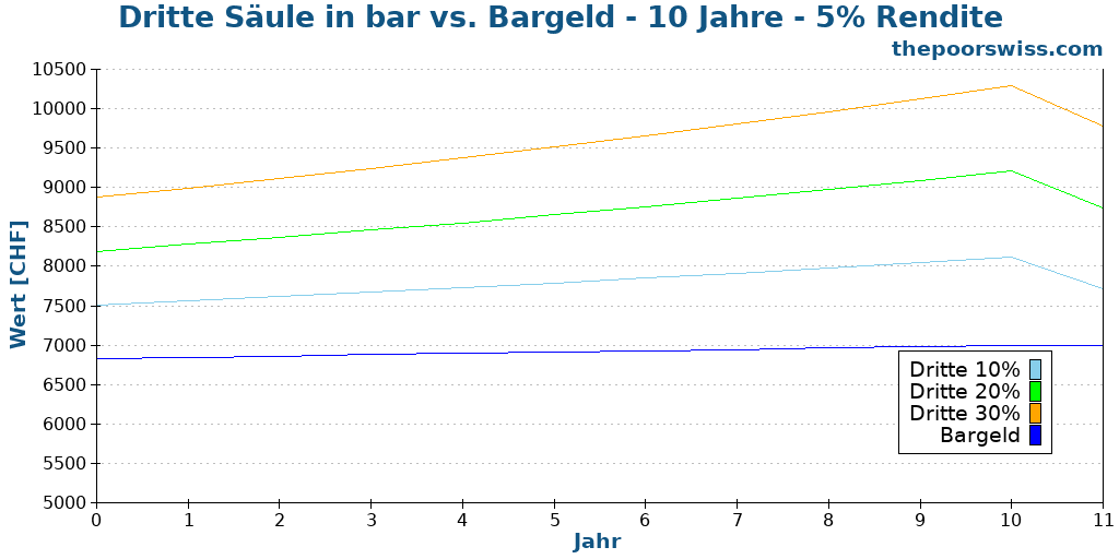 Dritte Säule in bar vs. Bargeld - 10 Jahre - 5% Rendite
