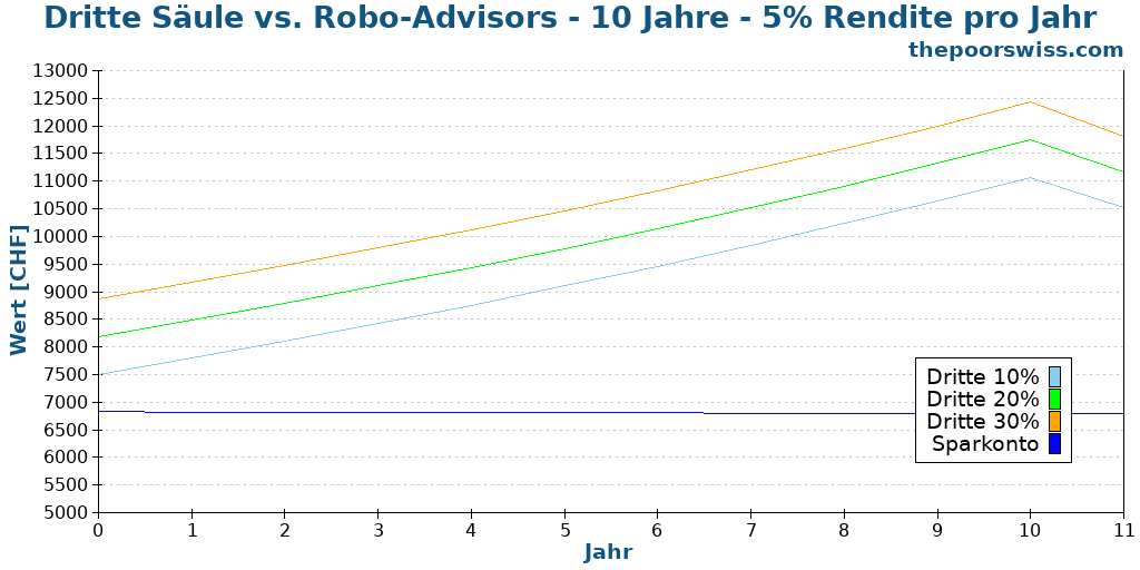 Dritte Säule vs. Robo-Advisors - 10 Jahre - 5% Rendite pro Jahr