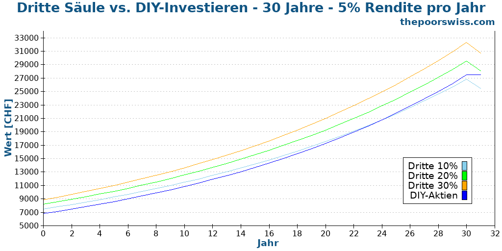 Dritte Säule vs. DIY-Investieren - 30 Jahre - 5% Rendite pro Jahr
