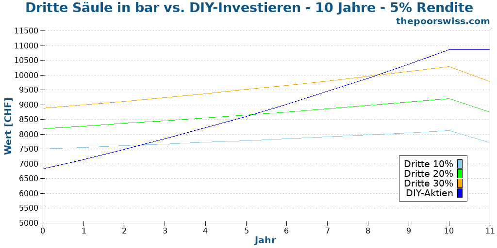 Dritte Säule in bar vs. DIY-Investieren - 10 Jahre - 5% Rendite