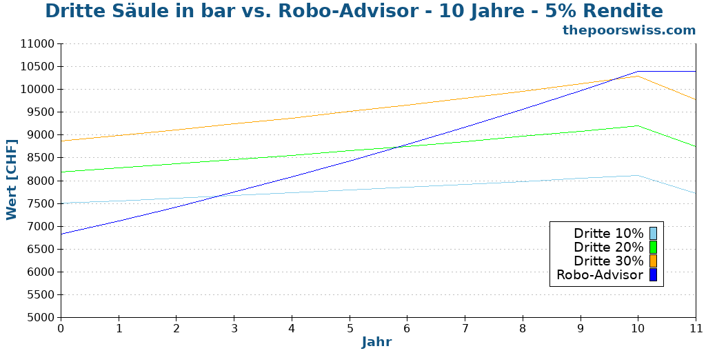 Dritte Säule in bar vs. Robo-Advisor - 10 Jahre - 5% Rendite