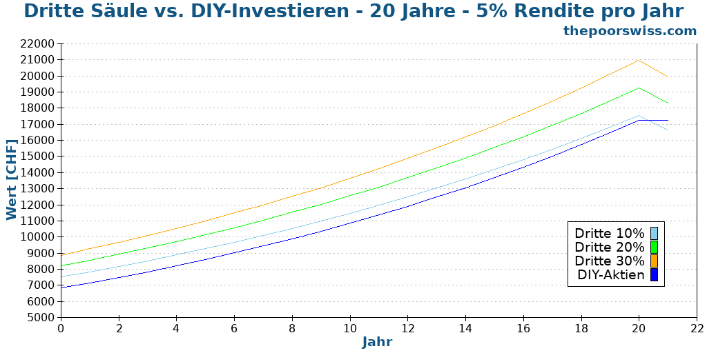 Dritte Säule vs. DIY-Investieren - 20 Jahre - 5% Rendite pro Jahr