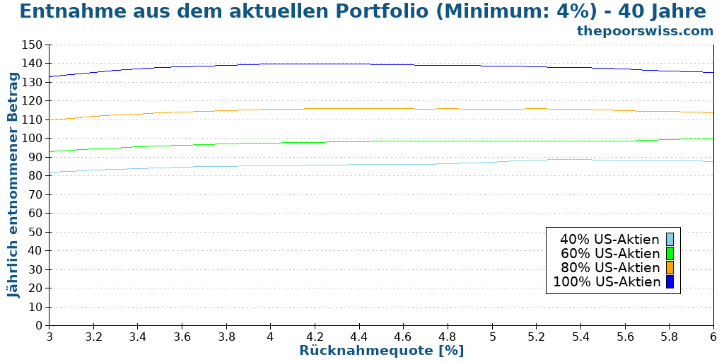 Entnahme aus dem aktuellen Portfolio (Minimum: 4%) - 40 Jahre