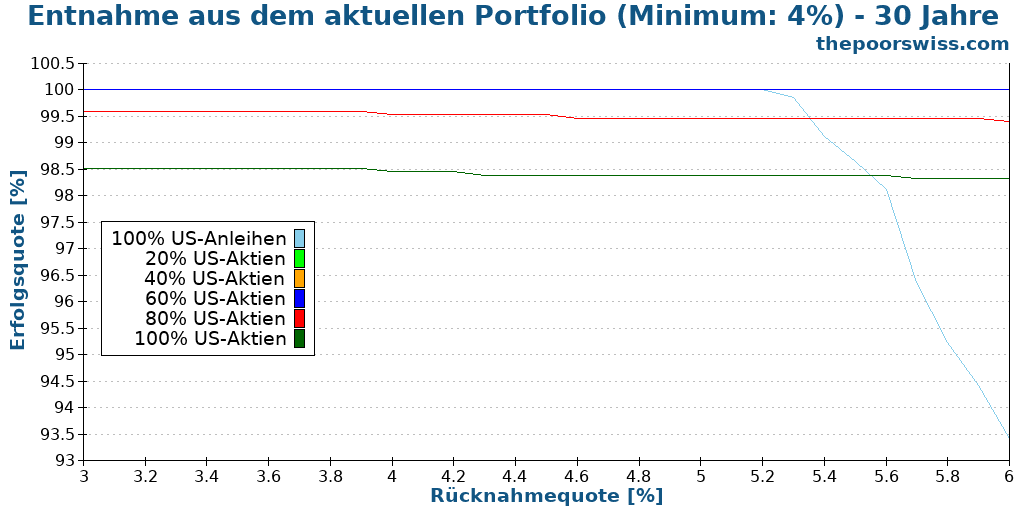 Entnahme aus dem aktuellen Portfolio (Minimum: 4%) - 30 Jahre