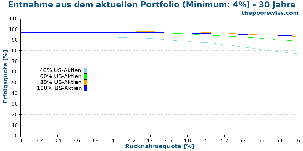 Entnahme aus dem aktuellen Portfolio (Minimum: 4%) - 30 Jahre
