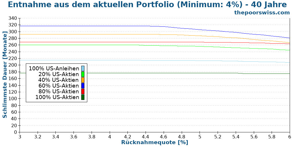 Entnahme aus dem aktuellen Portfolio (Minimum: 4%) - 40 Jahre